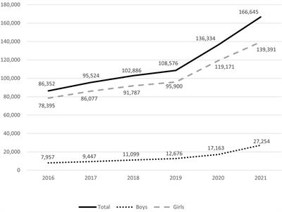 An increasing tendency of precocious puberty among Korean children from the perspective of COVID-19 pandemic effect